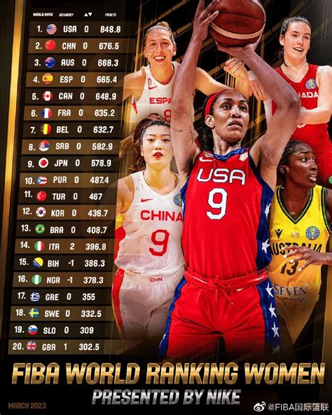 fiba result|FIBA女篮最新世界排名：中国排名第四 美国稳居榜首.